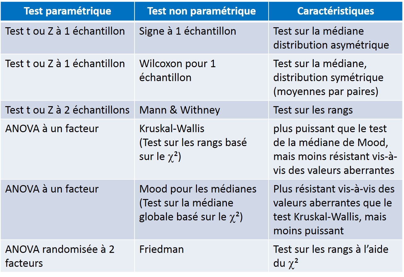 modèle paramétrique et non paramétrique - test non paramétriques